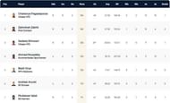 Kiel T10 League Highest Run-scorers